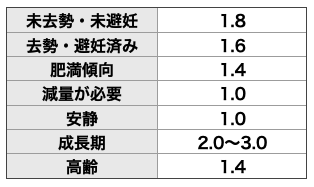 エネルギー要求量